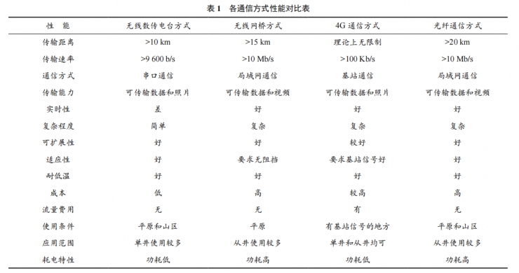 蘇里格單井傳輸?shù)难芯颗c設(shè)計(jì)