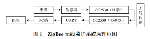 基于 ZigBee 技術(shù)的老年人遠程保健監(jiān)護系統(tǒng)設(shè)計