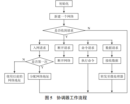 基于 ZigBee 技術(shù)的老年人遠程保健監(jiān)護系統(tǒng)設(shè)計