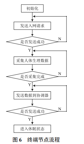 基于 ZigBee 技術(shù)的老年人遠程保健監(jiān)護系統(tǒng)設(shè)計