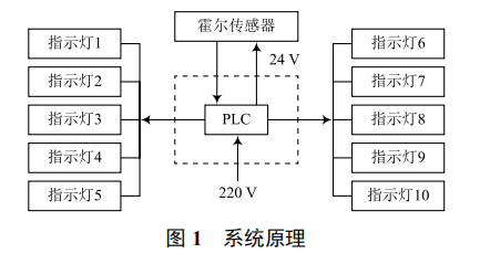 基于 PLC 動感單車轉(zhuǎn)速指示系統(tǒng)的研究