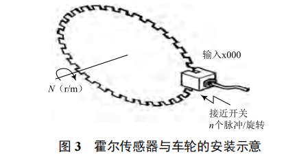 基于 PLC 動感單車轉(zhuǎn)速指示系統(tǒng)的研究