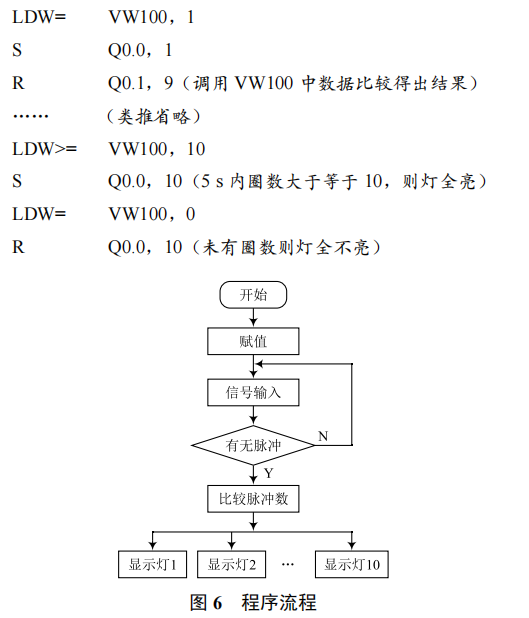 基于 PLC 動感單車轉(zhuǎn)速指示系統(tǒng)的研究