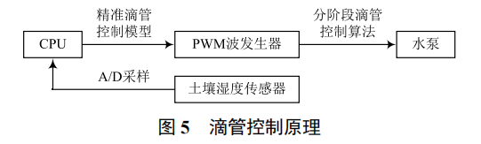 節(jié)能型智能溫室大棚控制系統(tǒng)