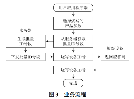 智慧水務(wù)領(lǐng)域硬件設(shè)備 ID 管理系統(tǒng)的設(shè)計(jì)