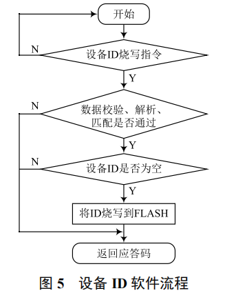 智慧水務(wù)領(lǐng)域硬件設(shè)備 ID 管理系統(tǒng)的設(shè)計(jì)