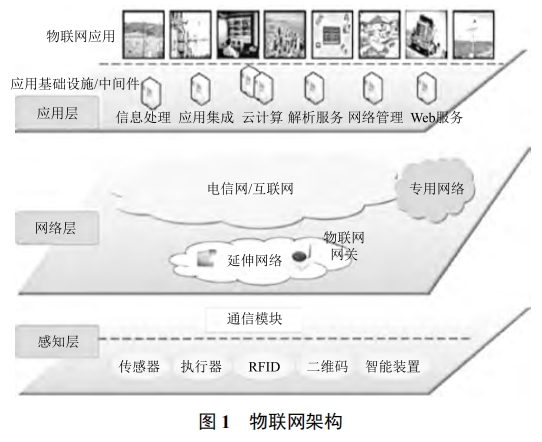 物聯(lián)網技術在食品溯源中的應用研究