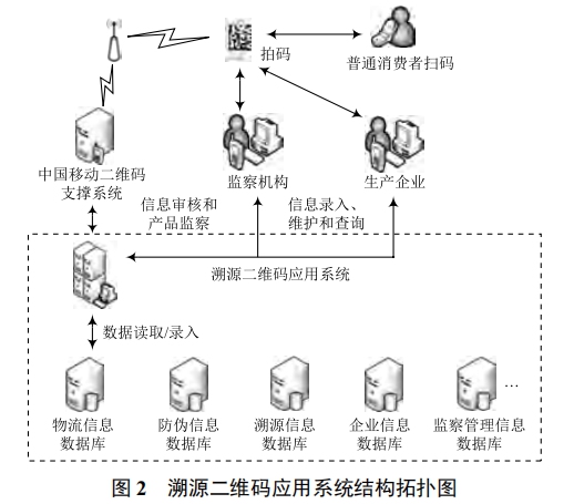 物聯(lián)網技術在食品溯源中的應用研究