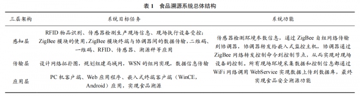 物聯(lián)網技術在食品溯源中的應用研究