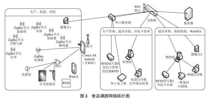 物聯(lián)網技術在食品溯源中的應用研究