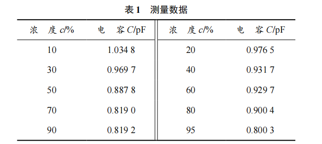 基于電容傳感器的液體濃度非接觸式測(cè)量技術(shù)的研究