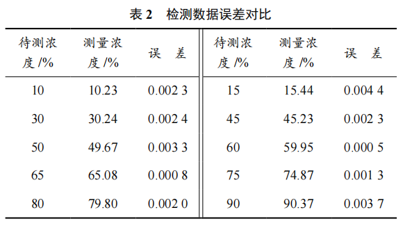 基于電容傳感器的液體濃度非接觸式測(cè)量技術(shù)的研究