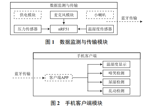 基于 nRF51-DK 的智能嬰兒助手設(shè)計