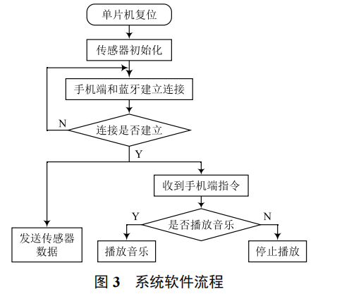 基于 nRF51-DK 的智能嬰兒助手設(shè)計