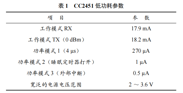 基于低功耗藍(lán)牙 4.0 技術(shù)的安全預(yù)警系統(tǒng)設(shè)計