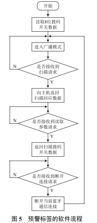 基于低功耗藍(lán)牙 4.0 技術(shù)的安全預(yù)警系統(tǒng)設(shè)計