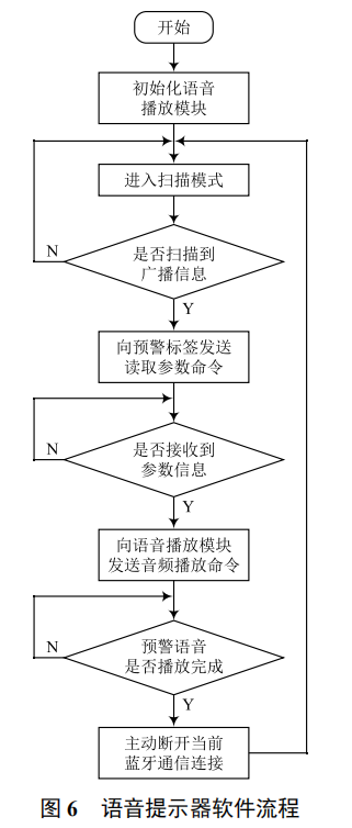 基于低功耗藍(lán)牙 4.0 技術(shù)的安全預(yù)警系統(tǒng)設(shè)計