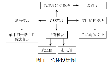 基于物聯(lián)網(wǎng)技術(shù)的智能嬰兒車的設(shè)計