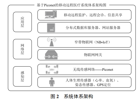 基于 Piconet 的移動(dòng)遠(yuǎn)程醫(yī)療監(jiān)護(hù)系統(tǒng)設(shè)計(jì)