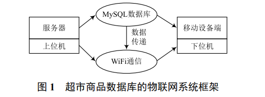 基于物聯(lián)網(wǎng)的超市商品數(shù)據(jù)庫檢索系統(tǒng)的開發(fā)