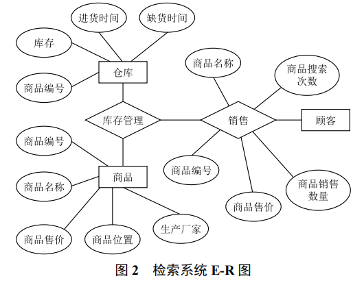 基于物聯(lián)網(wǎng)的超市商品數(shù)據(jù)庫檢索系統(tǒng)的開發(fā)