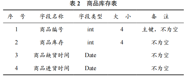 基于物聯(lián)網(wǎng)的超市商品數(shù)據(jù)庫檢索系統(tǒng)的開發(fā)