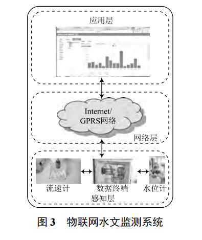 基于物聯(lián)網(wǎng)的水文監(jiān)測系統(tǒng)關(guān)鍵技術(shù)研究