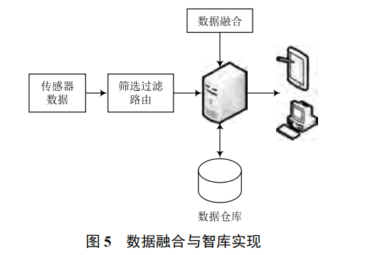 基于物聯(lián)網(wǎng)的水文監(jiān)測系統(tǒng)關(guān)鍵技術(shù)研究