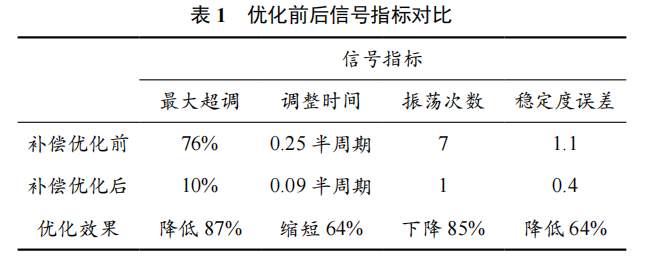 振鈴型干擾信號完整性補(bǔ)償方法研究