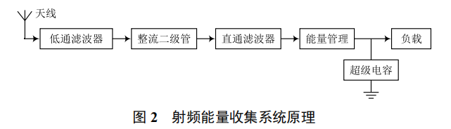 無線傳感網(wǎng)絡(luò)能量收集策略的研究