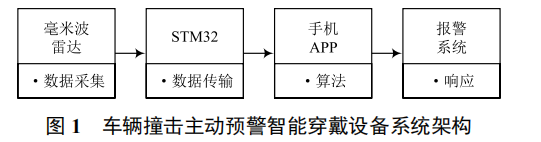 基于主動(dòng)預(yù)警的智能穿戴設(shè)備