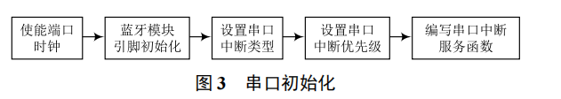 基于主動(dòng)預(yù)警的智能穿戴設(shè)備