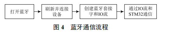 基于主動(dòng)預(yù)警的智能穿戴設(shè)備