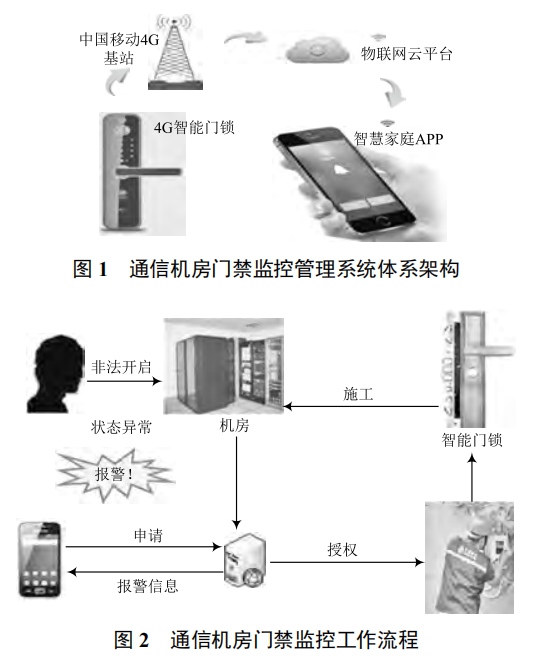 基于物聯(lián)網(wǎng)技術(shù)的智能門禁在通信機房的應(yīng)用