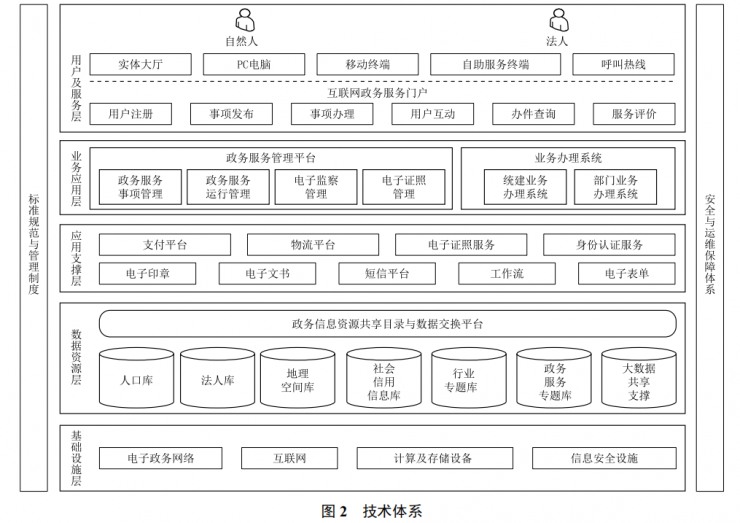 “互聯(lián)網(wǎng) + 政務服務”一體化平臺的應用