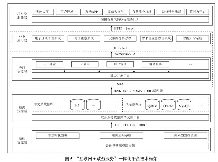 “互聯(lián)網(wǎng) + 政務服務”一體化平臺的應用