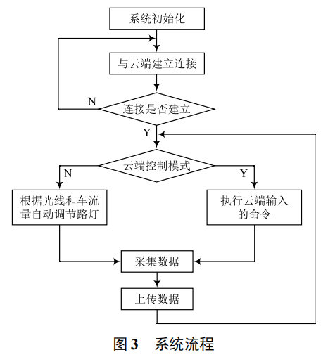 基于 nRF51-DK 的智慧路燈系統(tǒng)設(shè)計