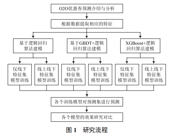 個人 O2O 優(yōu)惠券預(yù)測分析