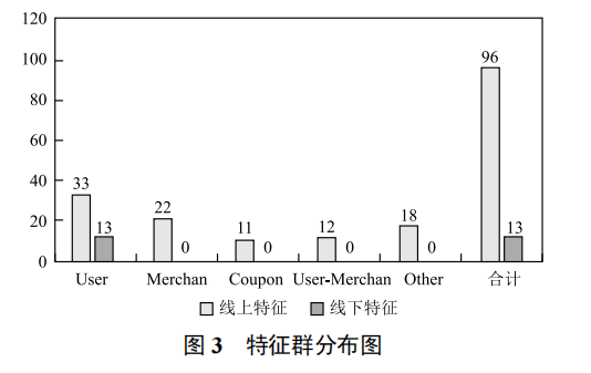 個人 O2O 優(yōu)惠券預(yù)測分析