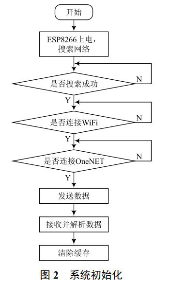 基于 Arduino 與 OneNET 云平臺的簡易智能家居系統(tǒng)設(shè)計