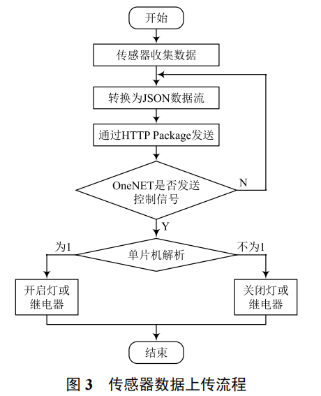 基于 Arduino 與 OneNET 云平臺的簡易智能家居系統(tǒng)設(shè)計