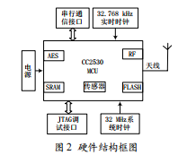 基于CC2530的場館人員無線定位系統(tǒng)研究與實現(xiàn)