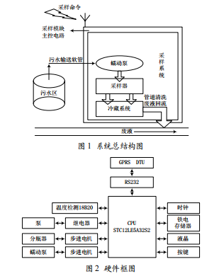 基于物聯(lián)網(wǎng)技術(shù)的污水實(shí)時(shí)采樣系統(tǒng)