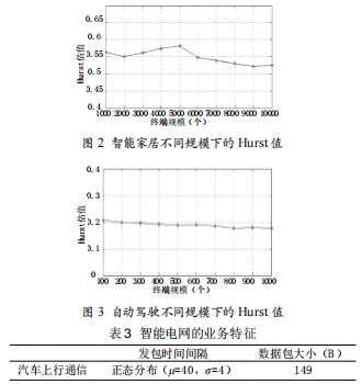 基于M2M業(yè)務的網(wǎng)絡流量特性分析研究