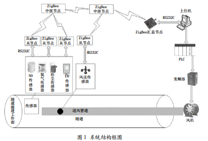 基于ZigBee的隧道通風(fēng)自動(dòng)控制系統(tǒng)