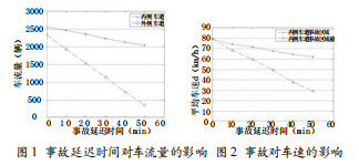 高速公路交通事故對通行能力影響的仿真研究