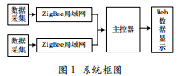 一種家居能耗監(jiān)測(cè)與節(jié)能控制系統(tǒng)的設(shè)計(jì)