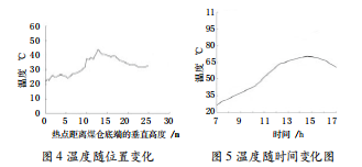 基于分布式光纖的煤倉火災(zāi)監(jiān)測系統(tǒng)的研究