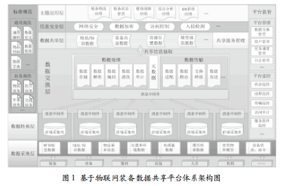 面向物聯(lián)網的裝備數(shù)據共享平臺建設方案研究