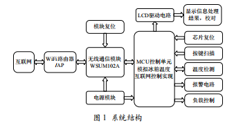 基于物聯(lián)網(wǎng)的智能冰箱控制系統(tǒng)設(shè)計(jì)